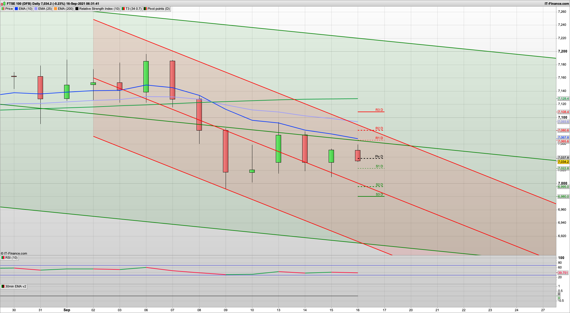 Could start to get more bullish | 7085 7095 7108 resistance | 7022 6995 6980 support