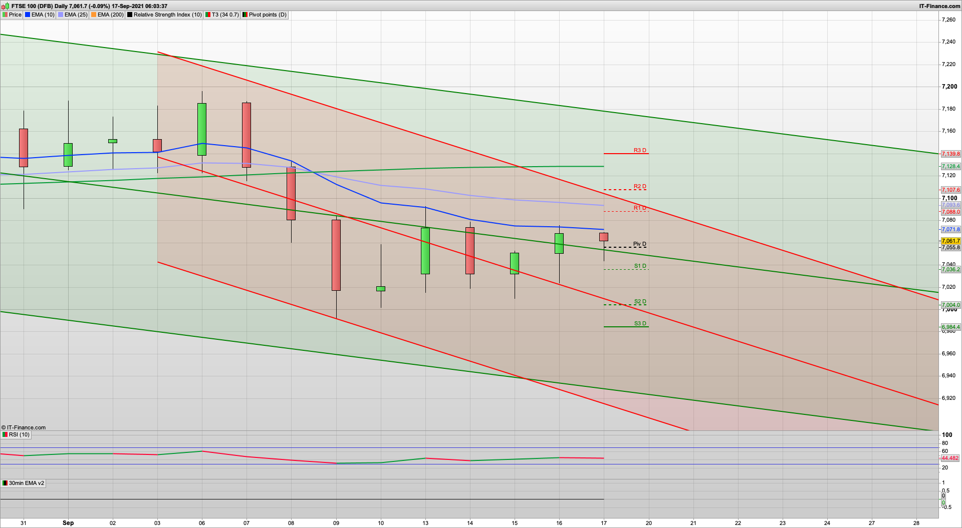 Quadruple witching today | possible rise towards 7105 | 7140 above | 7036 7012 6990 support