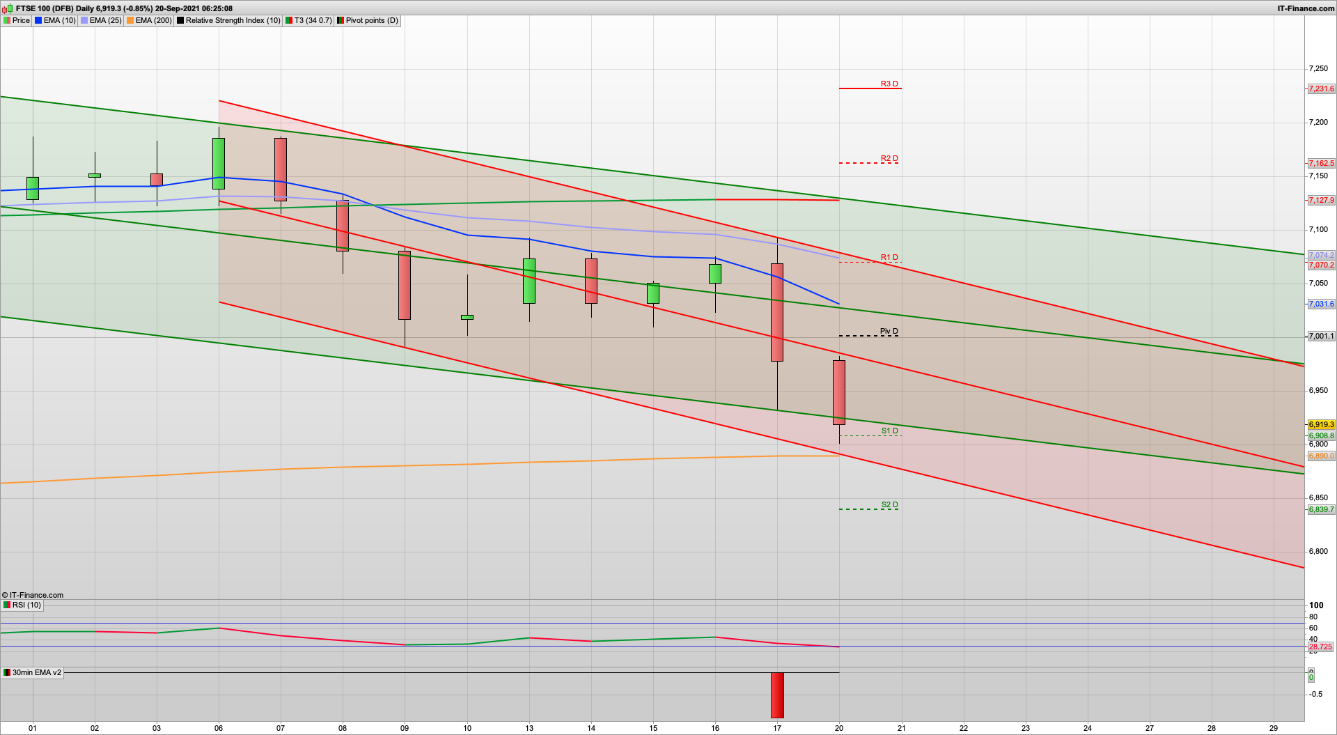 Sells off hard from 7100 | 6890 6840 6750 support | 6970 7001 7015 7032 resistance