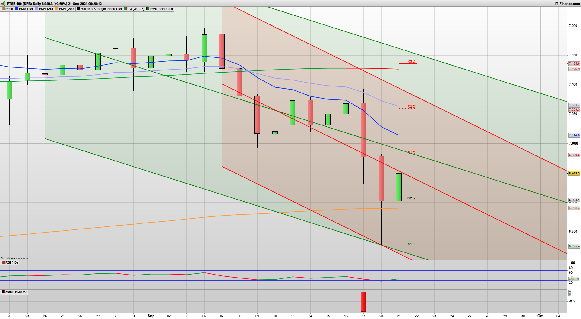 September volatility continues with 6840 holding | 6930 6880 support | 6982 7060 resistance