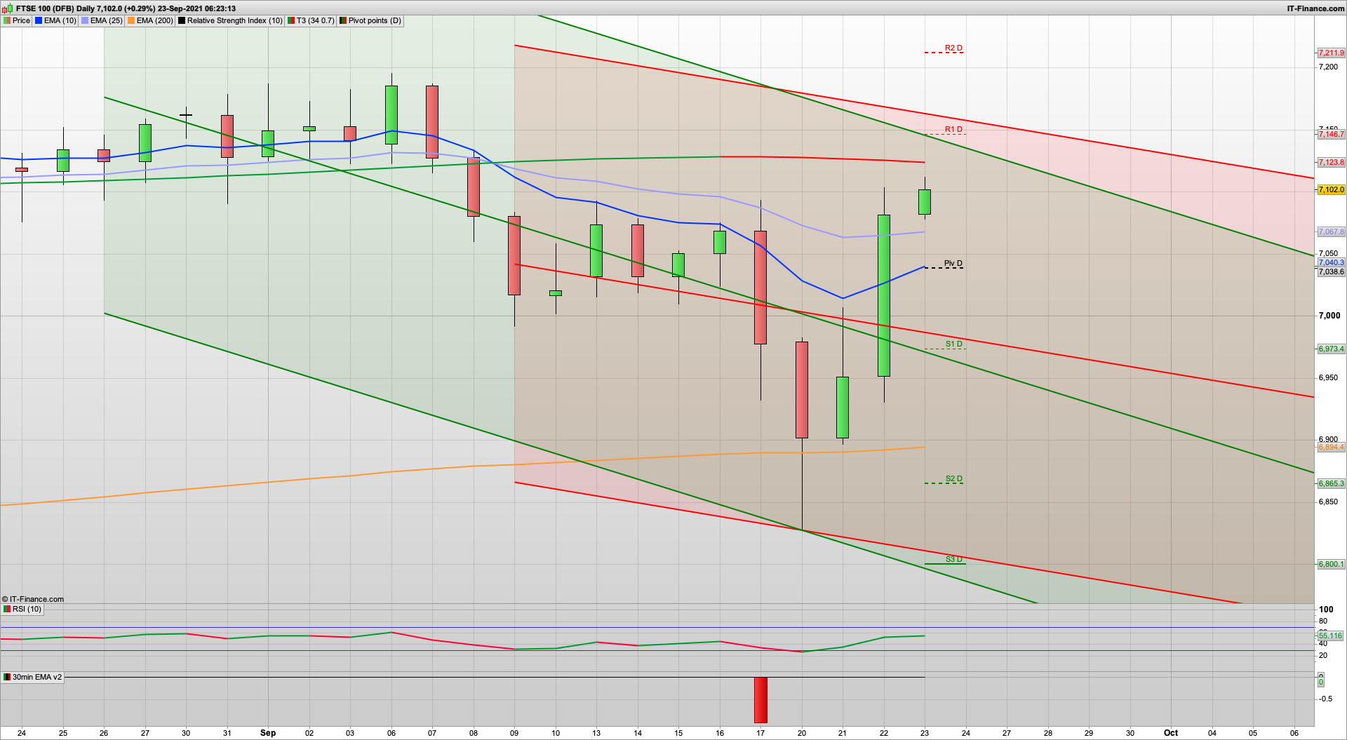 Bulls get and hold above 7100 | 7100 7037 7000 support | 7146 7211 resistance