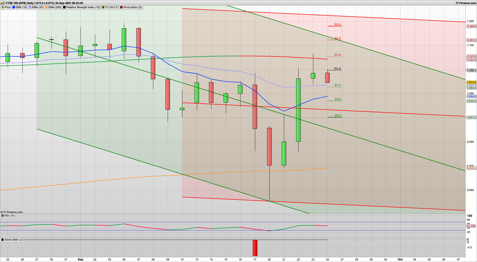 Possible dip ad rise today but S&P bears may appear | 7054 7020 7010 support | 7098 7131 7150 resistance