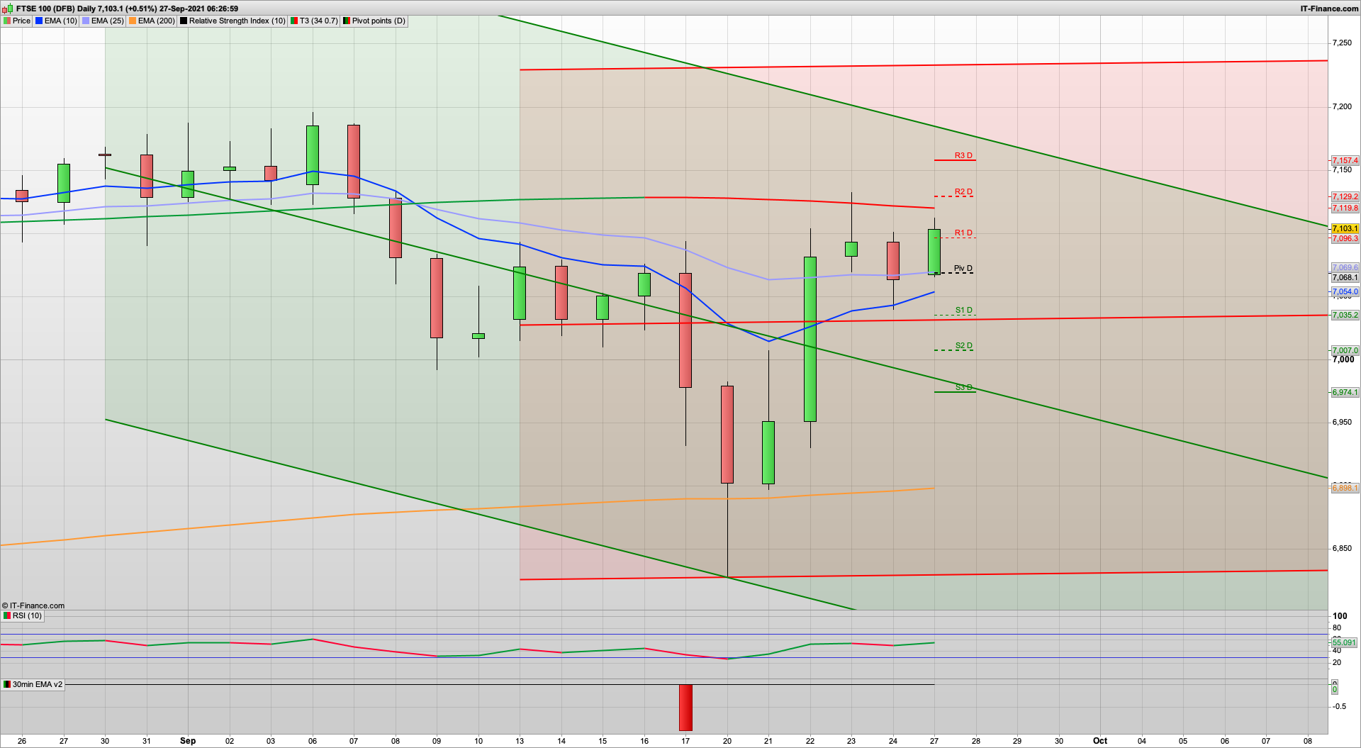 FTSE 100 Analysis | Bulls get it above 7100 but 7130 7185 resistance | 7070 7055 7035 support | Surging energy prices