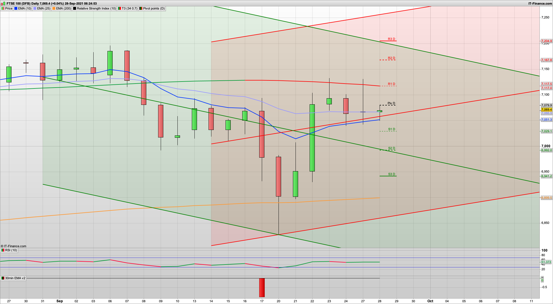 Bear Tuesday as we drop from 7130 | 7030 7011 6992 support | 7080 7117 7167 resistance