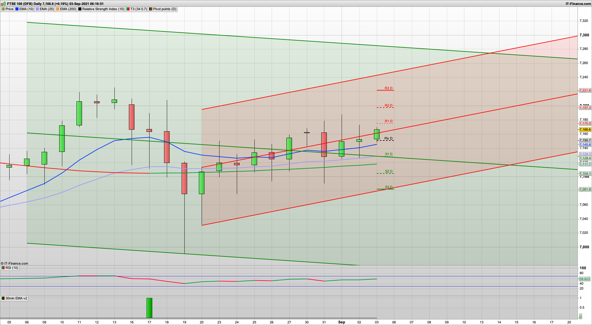 NFP today with 725k forecast | 7175 7200 7221 resistance | 7151 7128 7106 support