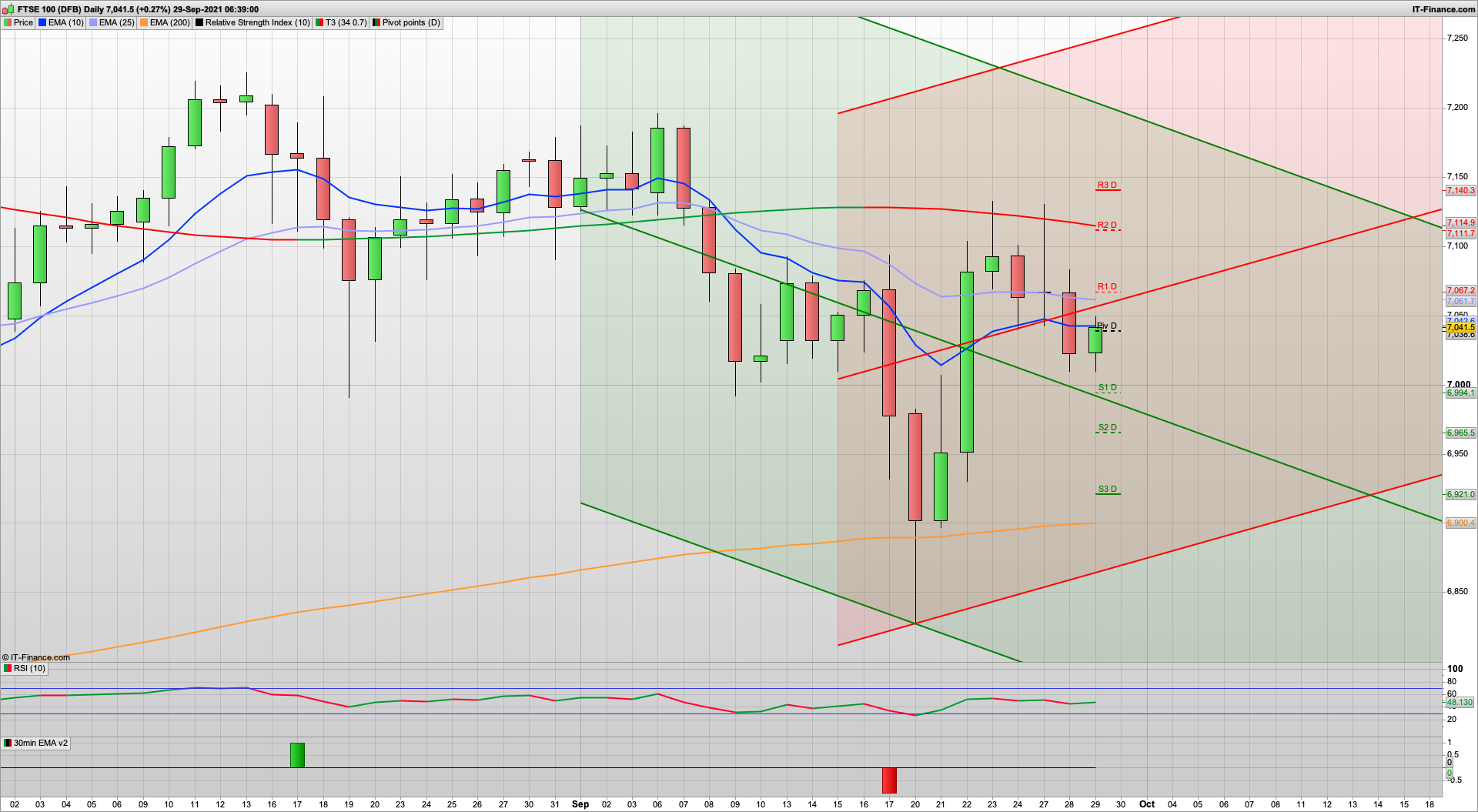 FTSE defends 7010 overnight | Holds up despite US sell off | 7082 7111 7130 resistance | 7030 7010 6987 support