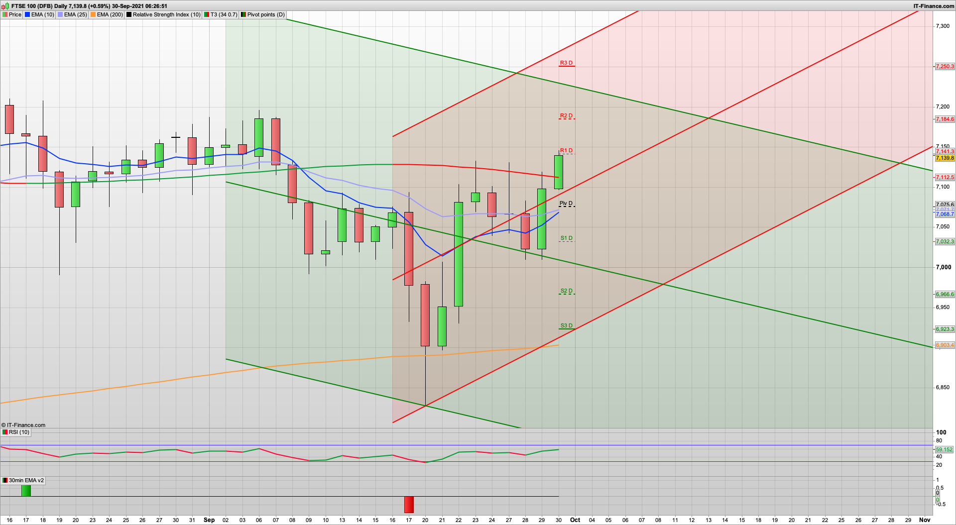 Bulls holding up well with 7180 7250 next key levels | 4414 SPX resistance | 7100 7073 support