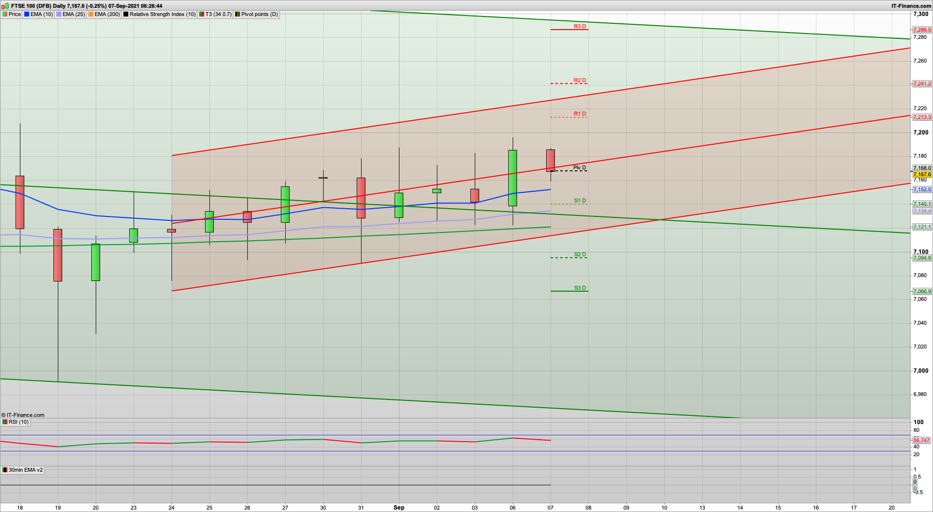 Possible dip and rise today with 7159 7123 7096 support | 7180 7219 7241 resistance