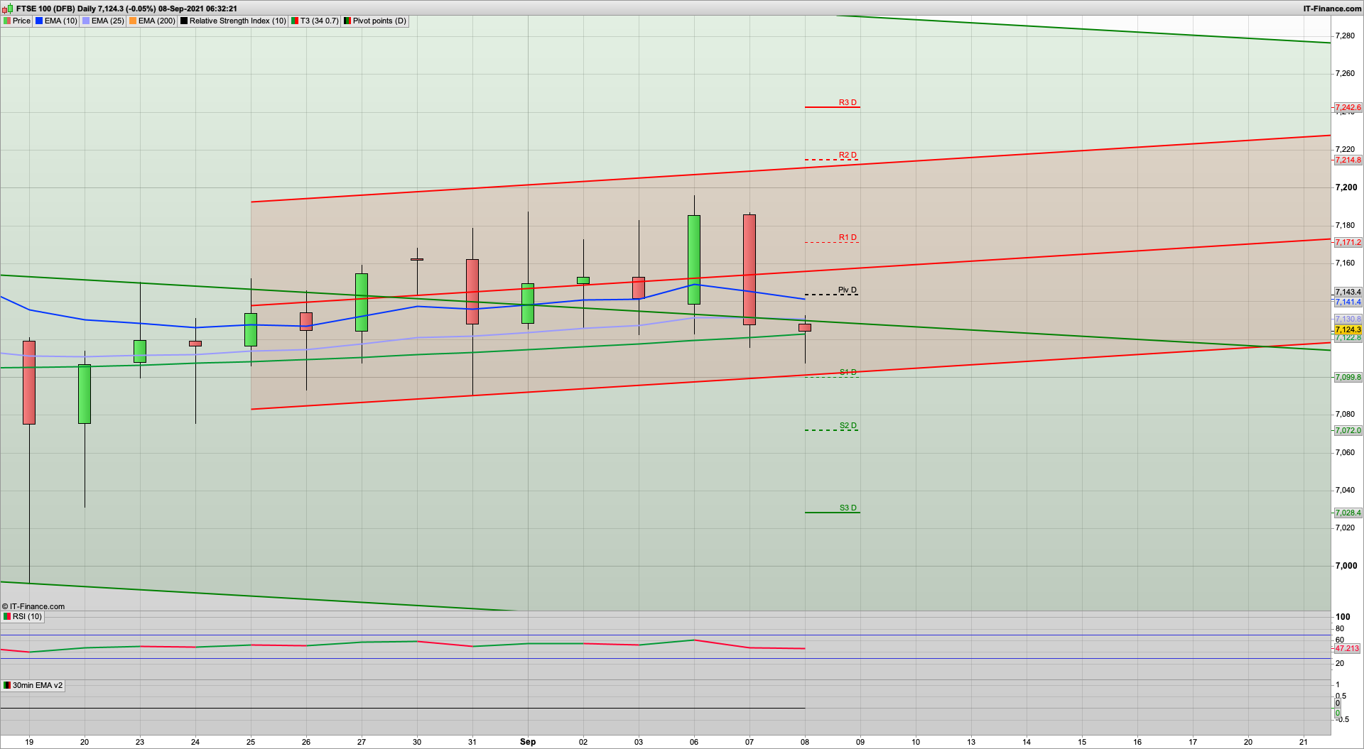 Dip and rise again | Watching for supports at 7110 and 7070 | 7145 7187 resistance