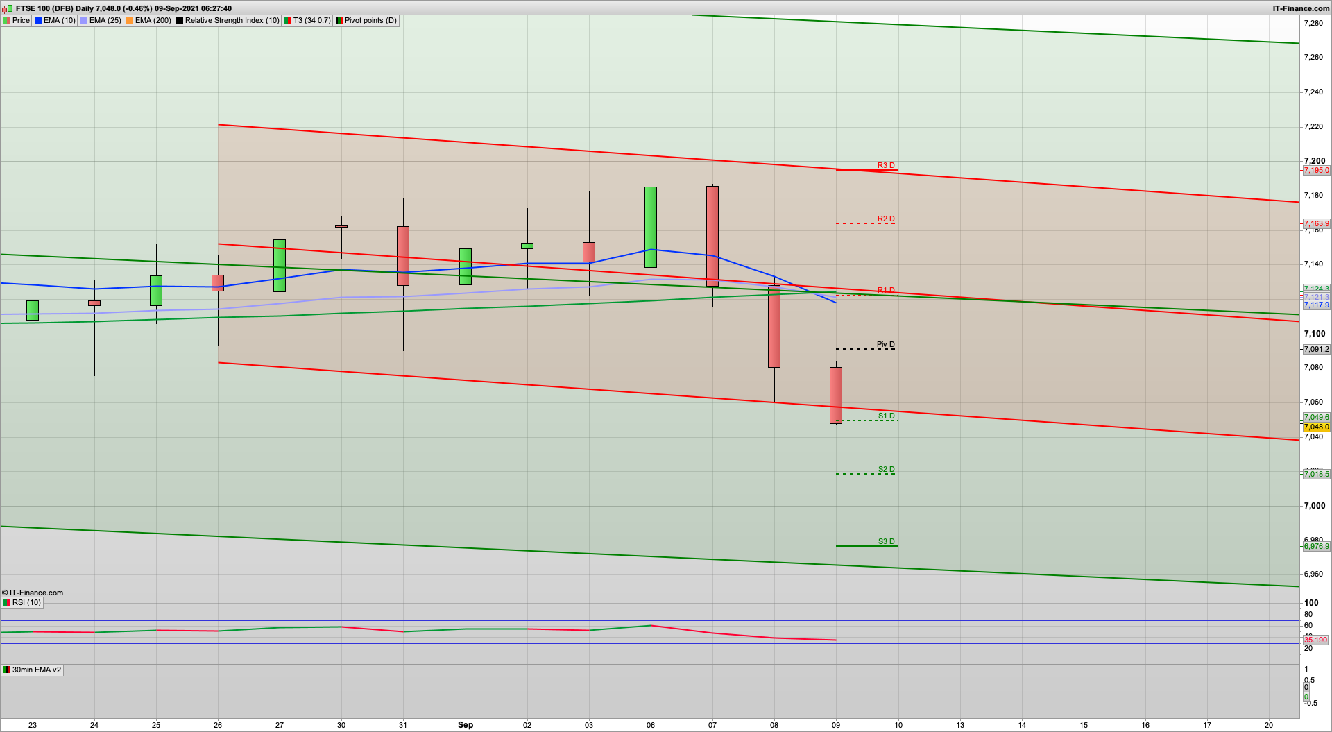 September weakness likely to continue with 7040 6990 6965 support | 7091 7135 resistance