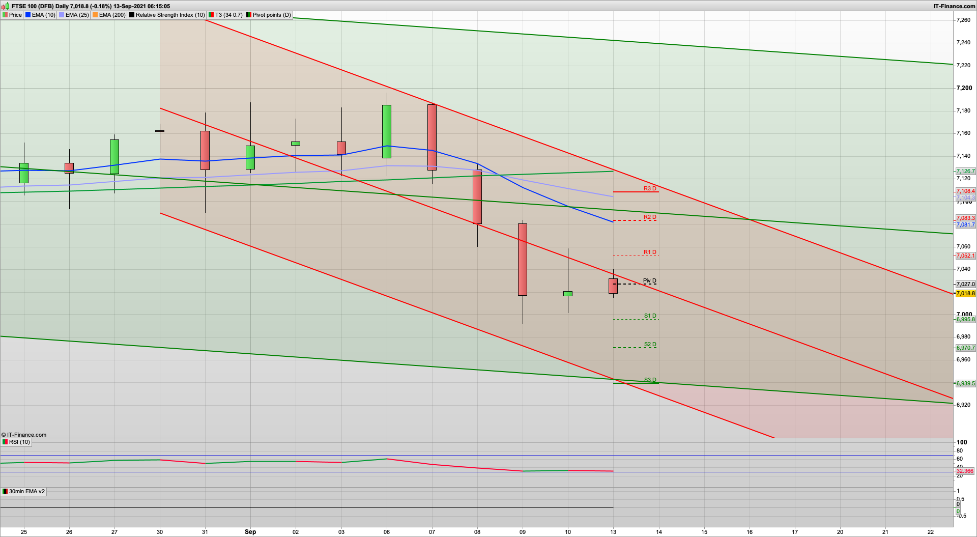 Bull Monday with 7055 7088 7108 resistance | 7031 7010 6992 support | UK GDP stalls