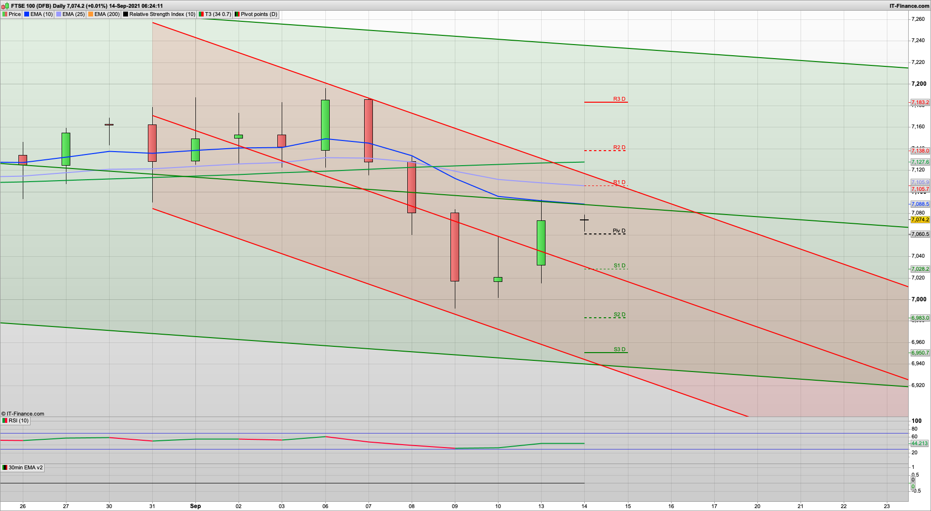 Potential bear Tuesday with 7050 7018 6983 support | 7105 7116 7138 resistance