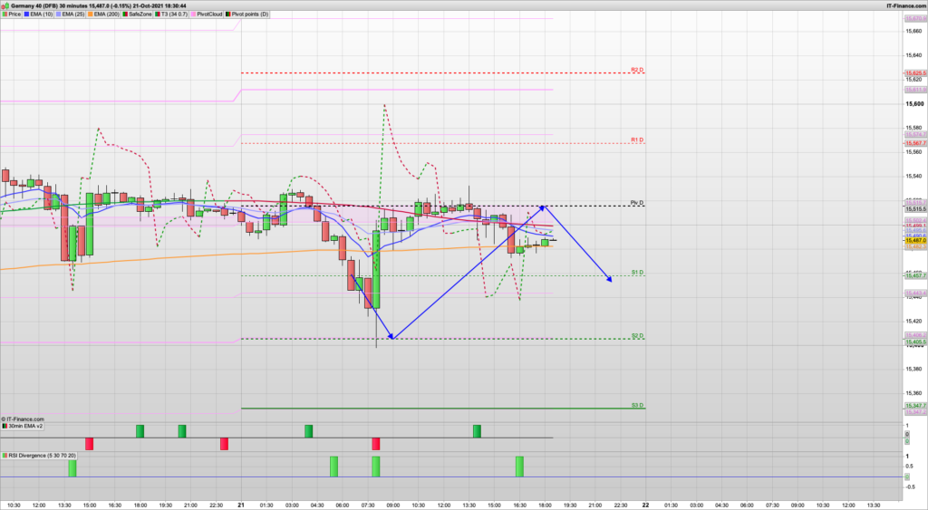 Actual DAX30 trade for the day