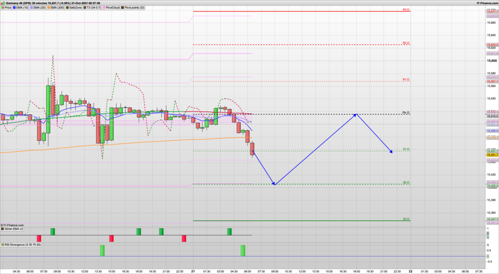 DAX30 plan for today