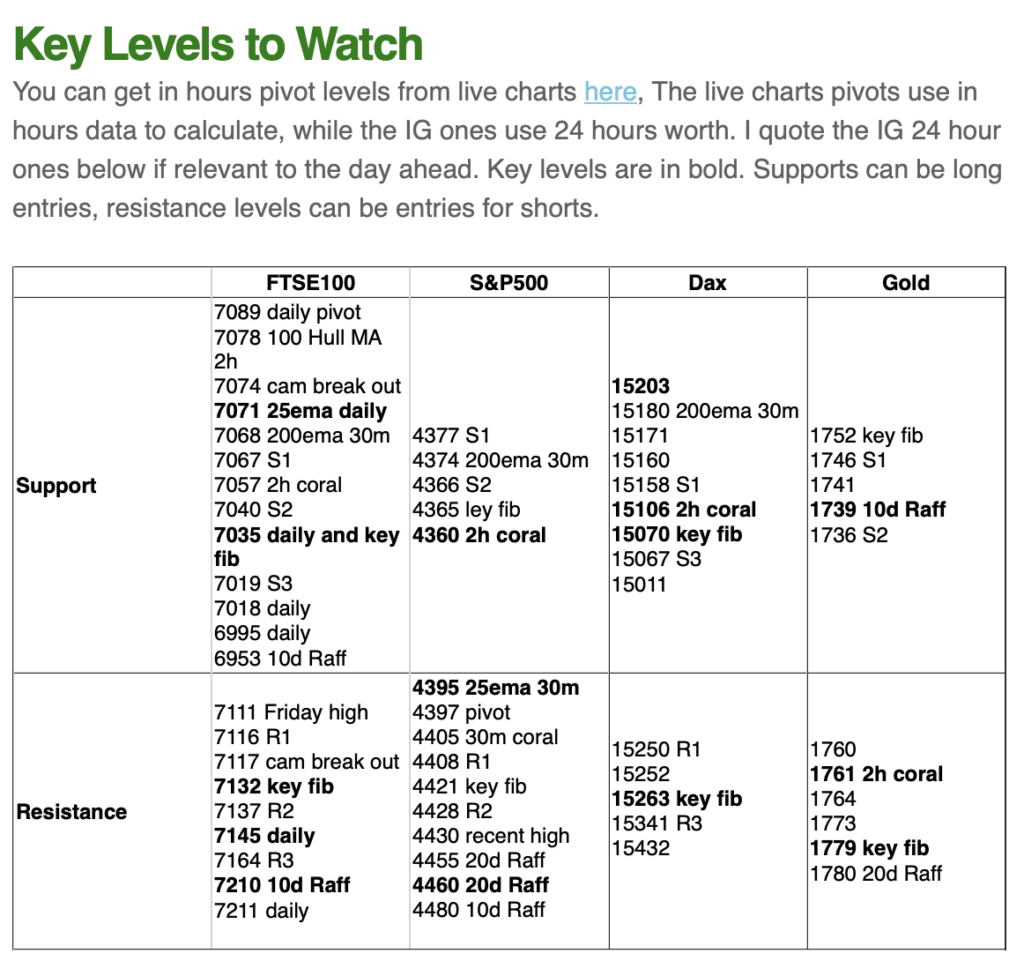 Key Support and resistance levels to watch