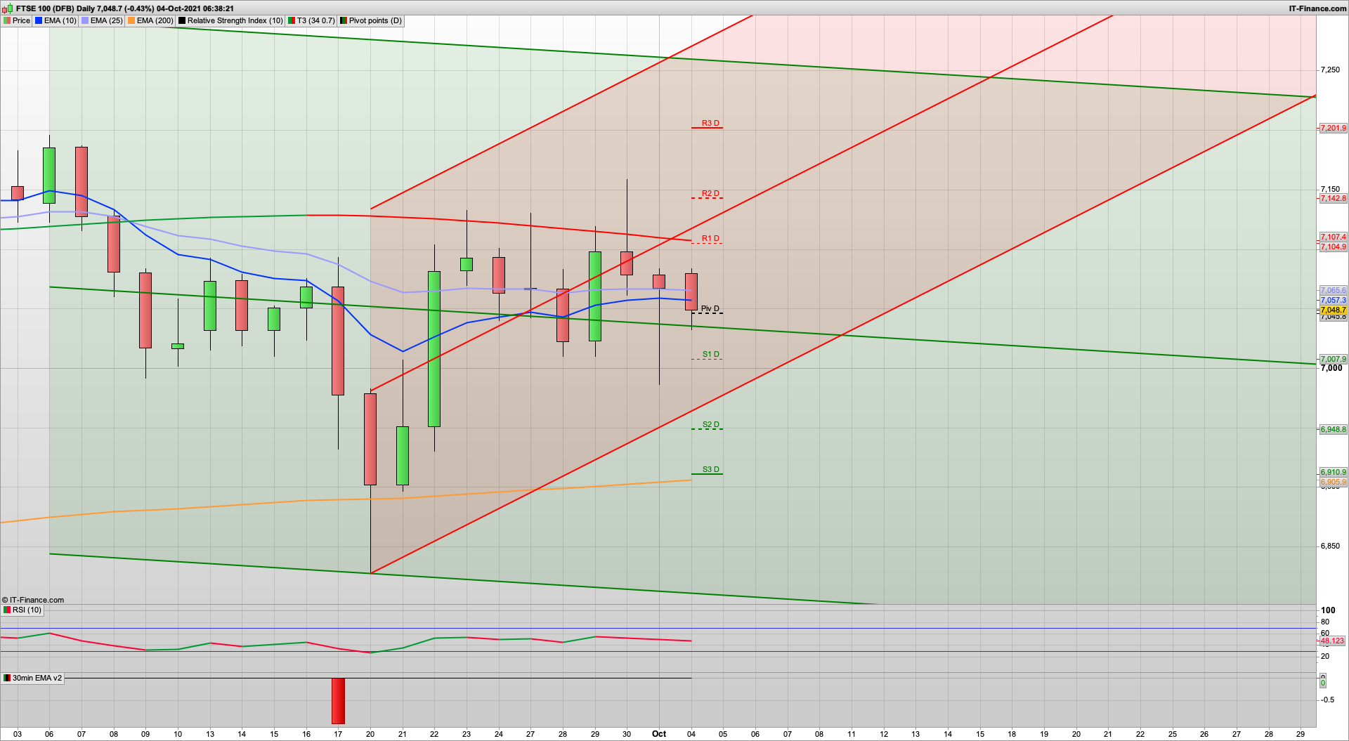 7000 remains the line in the sand for a push up | 7080 7120 resistance | 7005 6985 6950 support