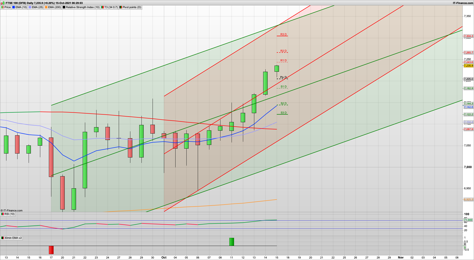 More upside with the bulls break 7200 | 7243 7265 resistance | Option Expiry | 7205 7160 support