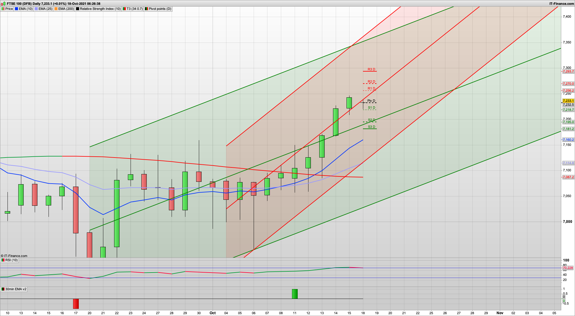 Dip and rise today with 7210 7195 7180 support | 7115 daily | 7240 7267 7293 resistance