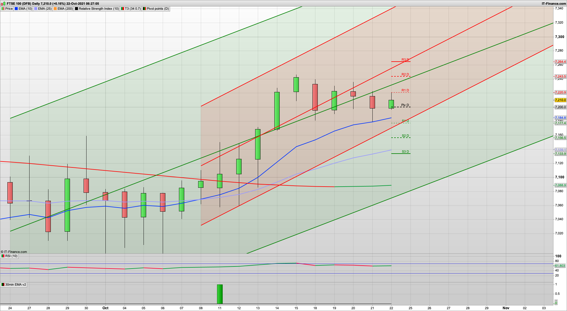 Bulls really need to break 7226 to push higher | 7190 7150 support | 7244 7264 resistance above 7226