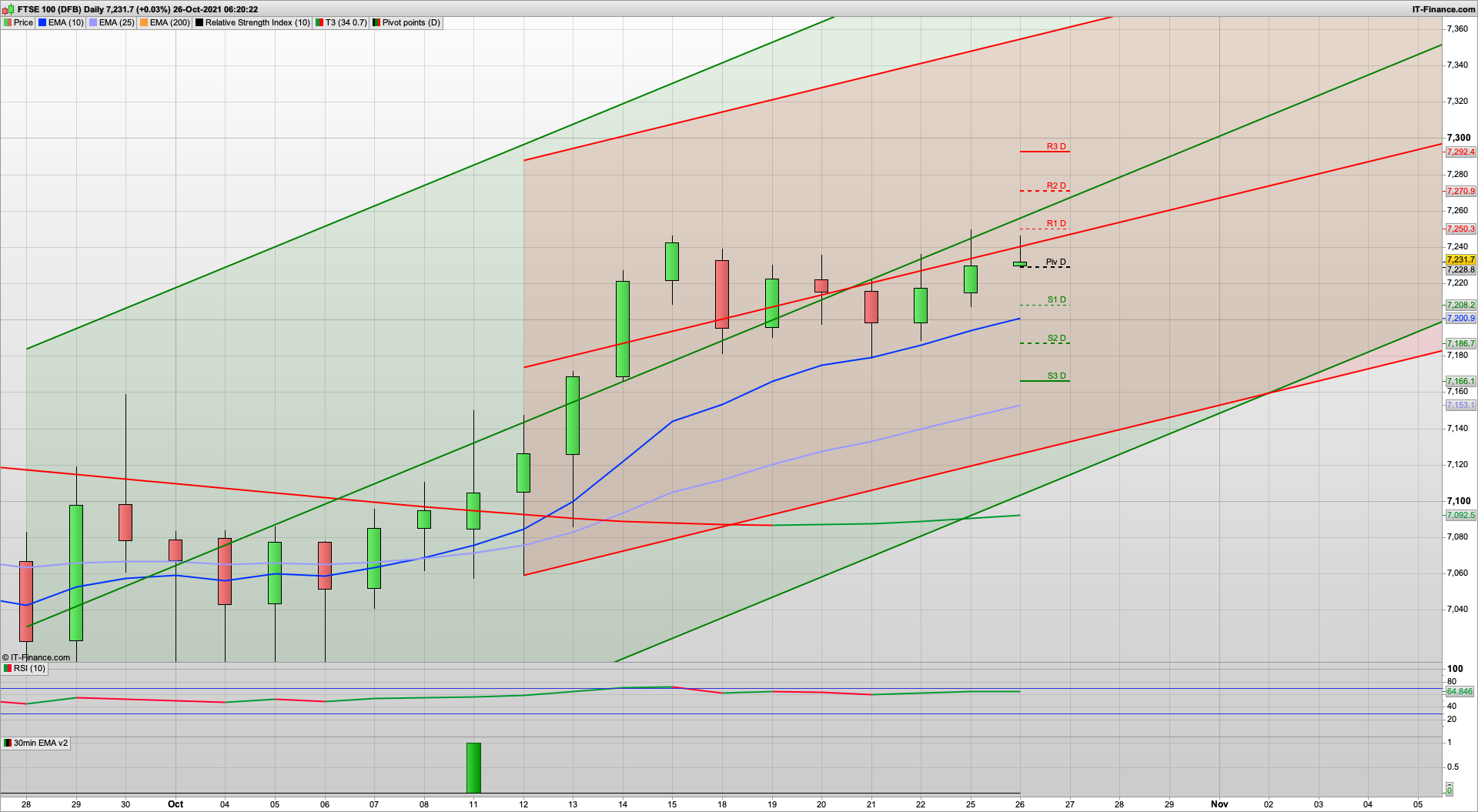 Learn to trade | Possible rise and dip today with 7270 7293 resistance | 7220 7184 7150 support