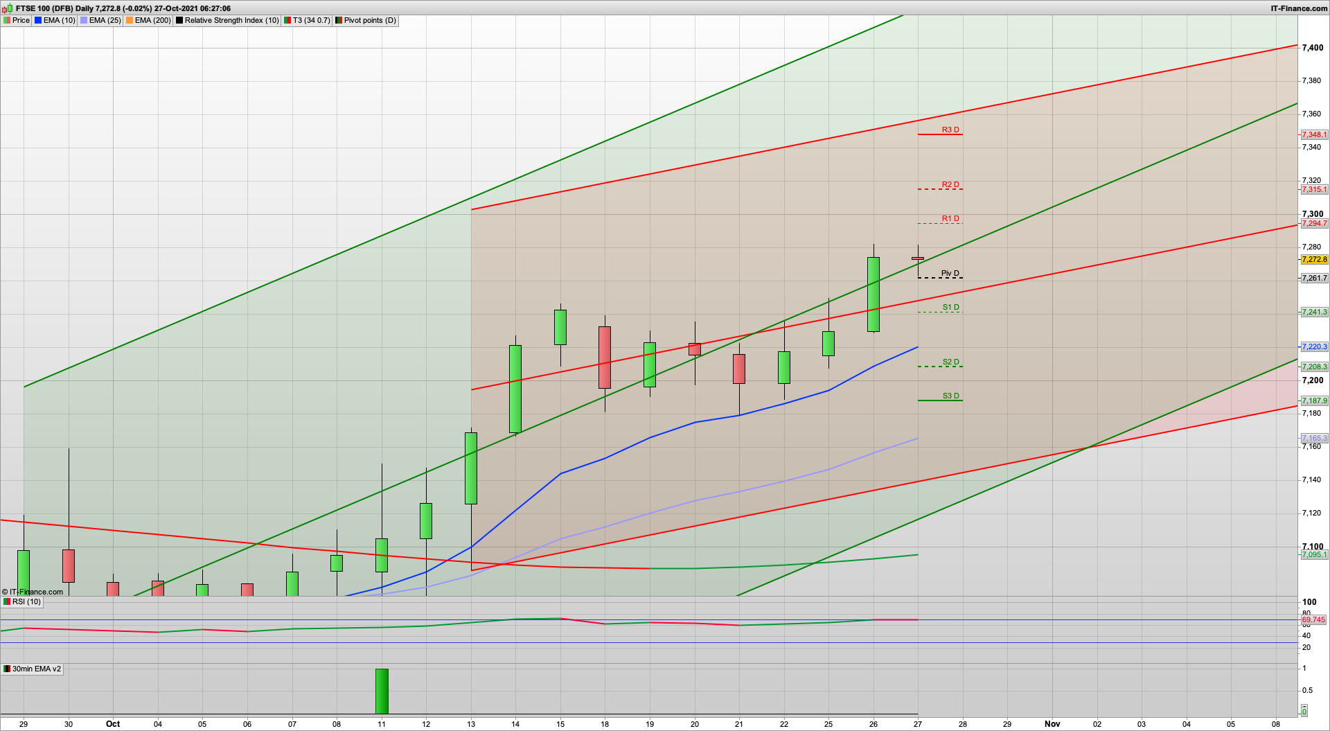 Can the bulls crack 7300 | 7240 7216 support | 7311 7348 resistance | Budget looms