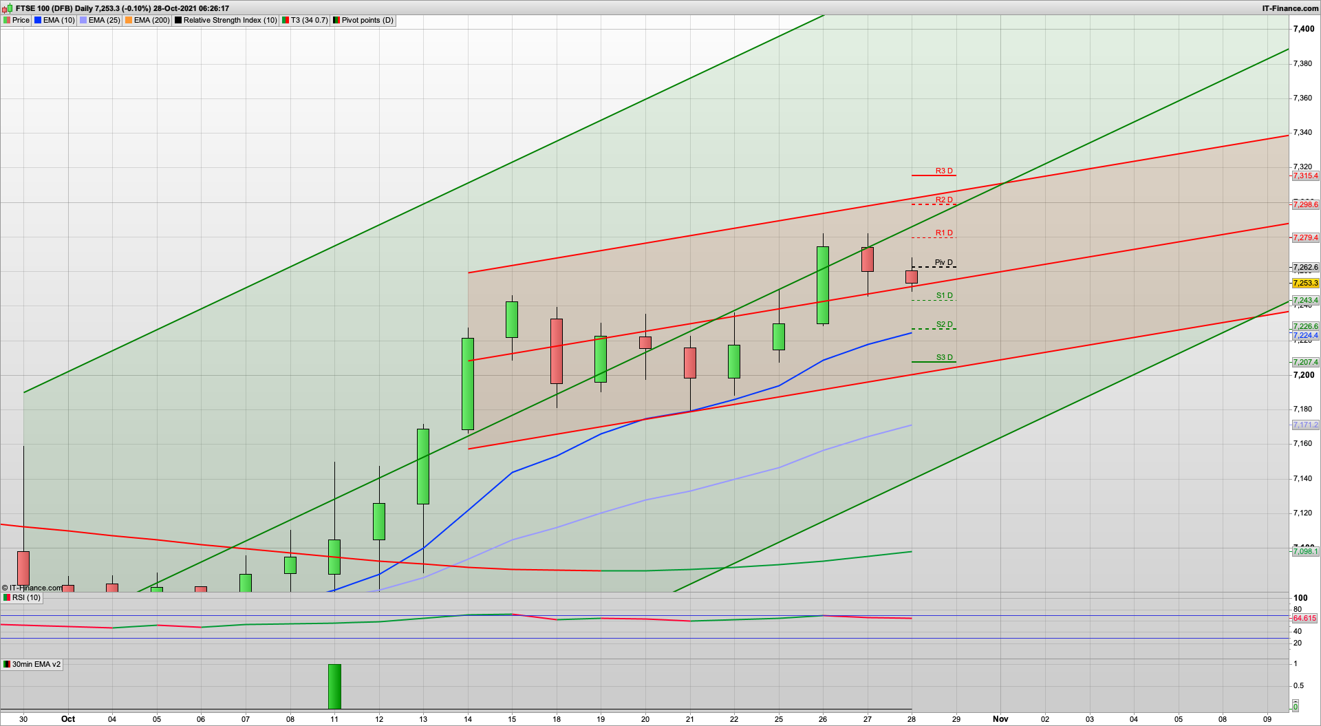 Bulls on the back foot as 7300 slips away | 7240 7213 7150 support | 7279 7298 resistance