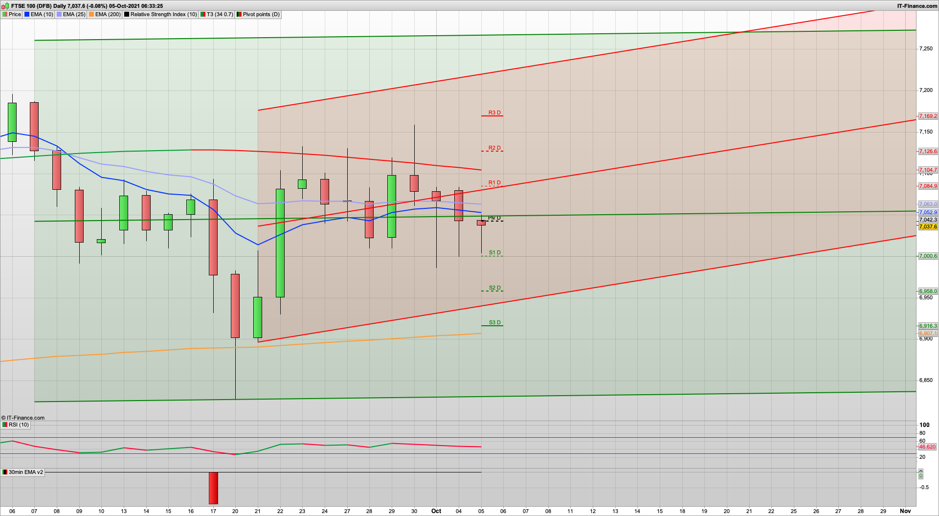 S&P test 4280 yet again... but it holds | FTSE100 7030 6988 6958 support | 7085 7126 resistance