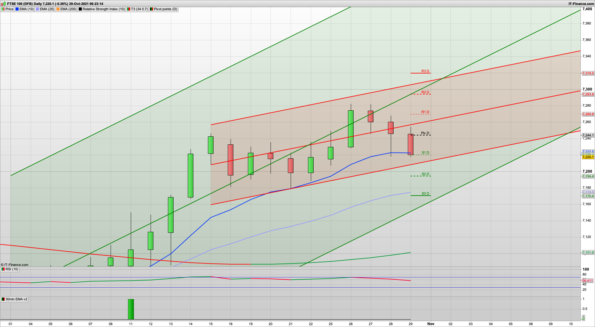 Can the bulls defend 7200... again | 7208 7193 7170 7150 support | 7244 7288 resistance