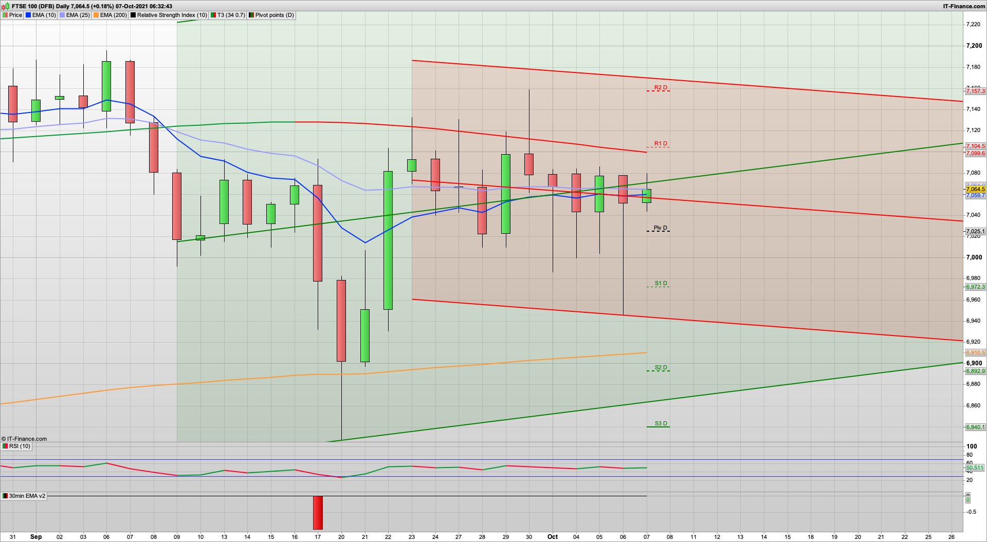 A V sign... nope dip and rise | 7025 6978 support | 7080 7145 7157 7170 resistance