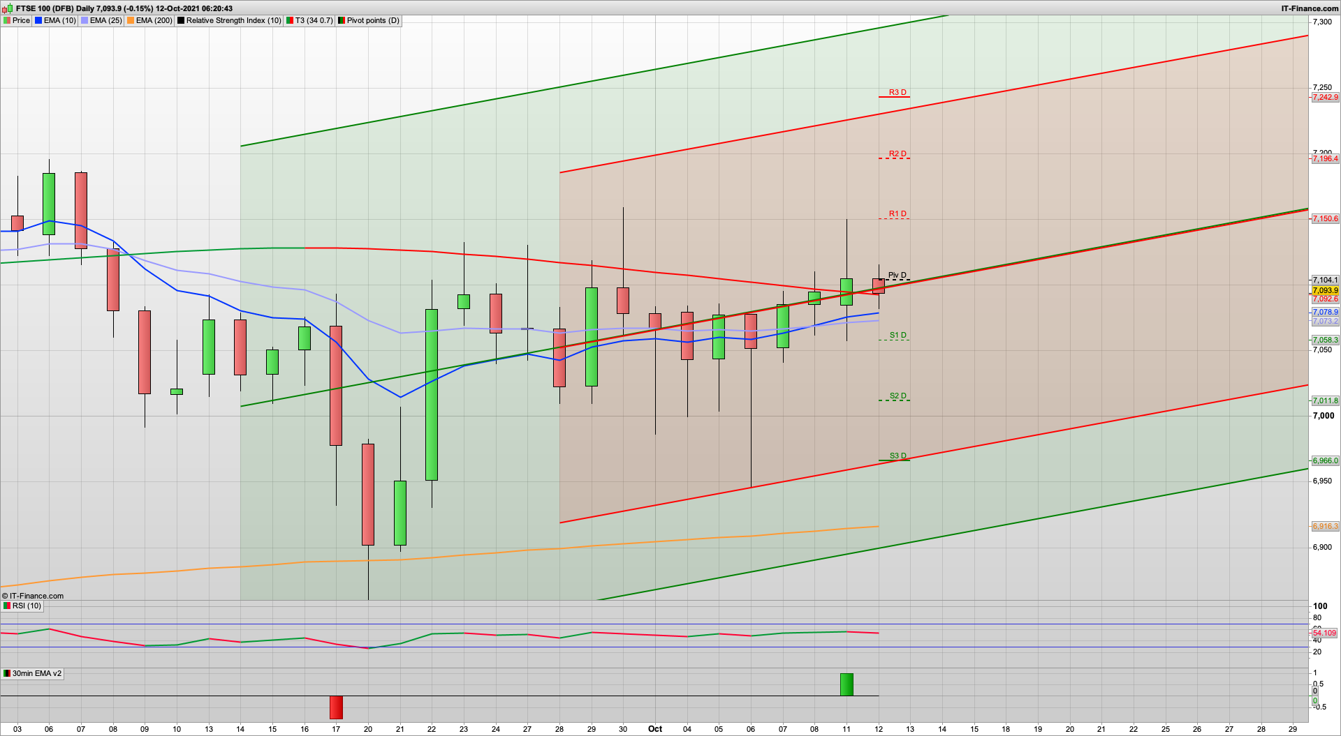 Possible bear Tuesday after the 7140 drop | 7060 7035 support | 7115 7159 resistance