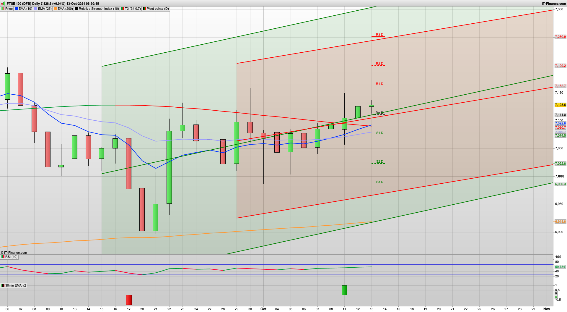 Bulls cant break 7145 yet | 7100 7067 7022 support | 7145 7165 7199 resistance