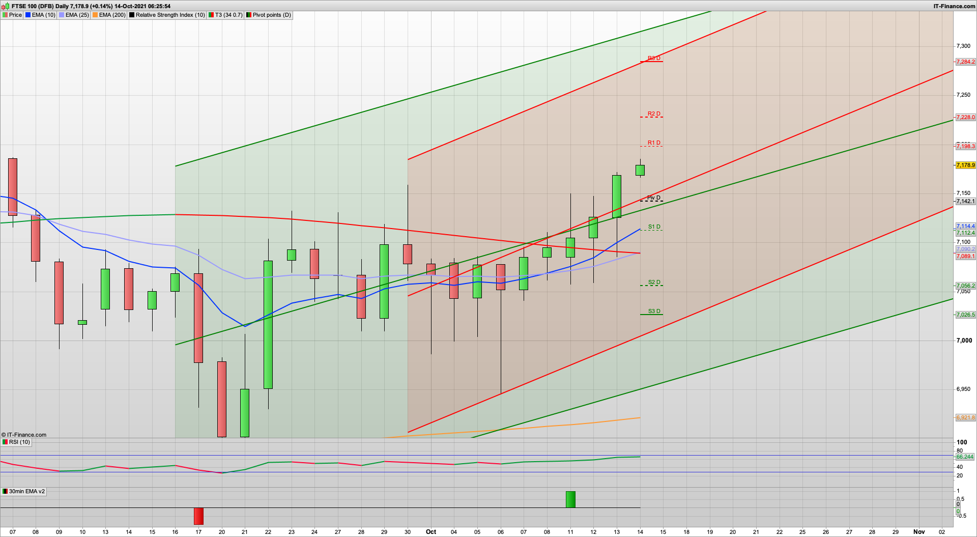 Bulls gaining the upper hand with 7210 FTSE 4403 SPX looming | 7228 7284 resistance | 7170 7150 support