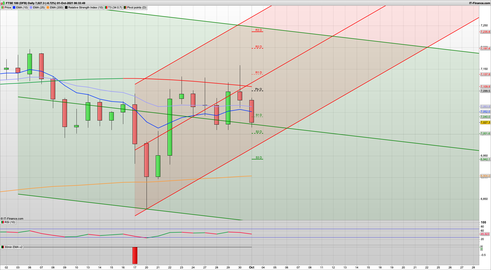 Start of month but weak Asian session | 7005 6990 6968 support | 7048 7070 7099 resistance