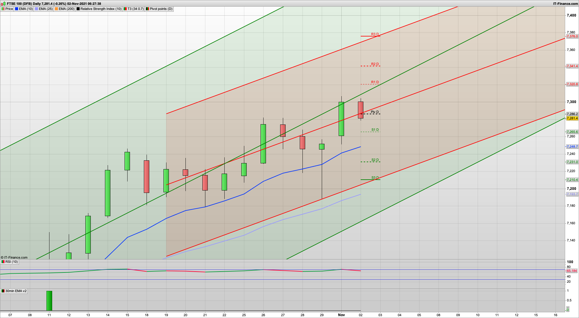 Are we on for a bear Tuesday | 7300 fails to hold | 7255 7241 7220 support | 7297 7336 resistance
