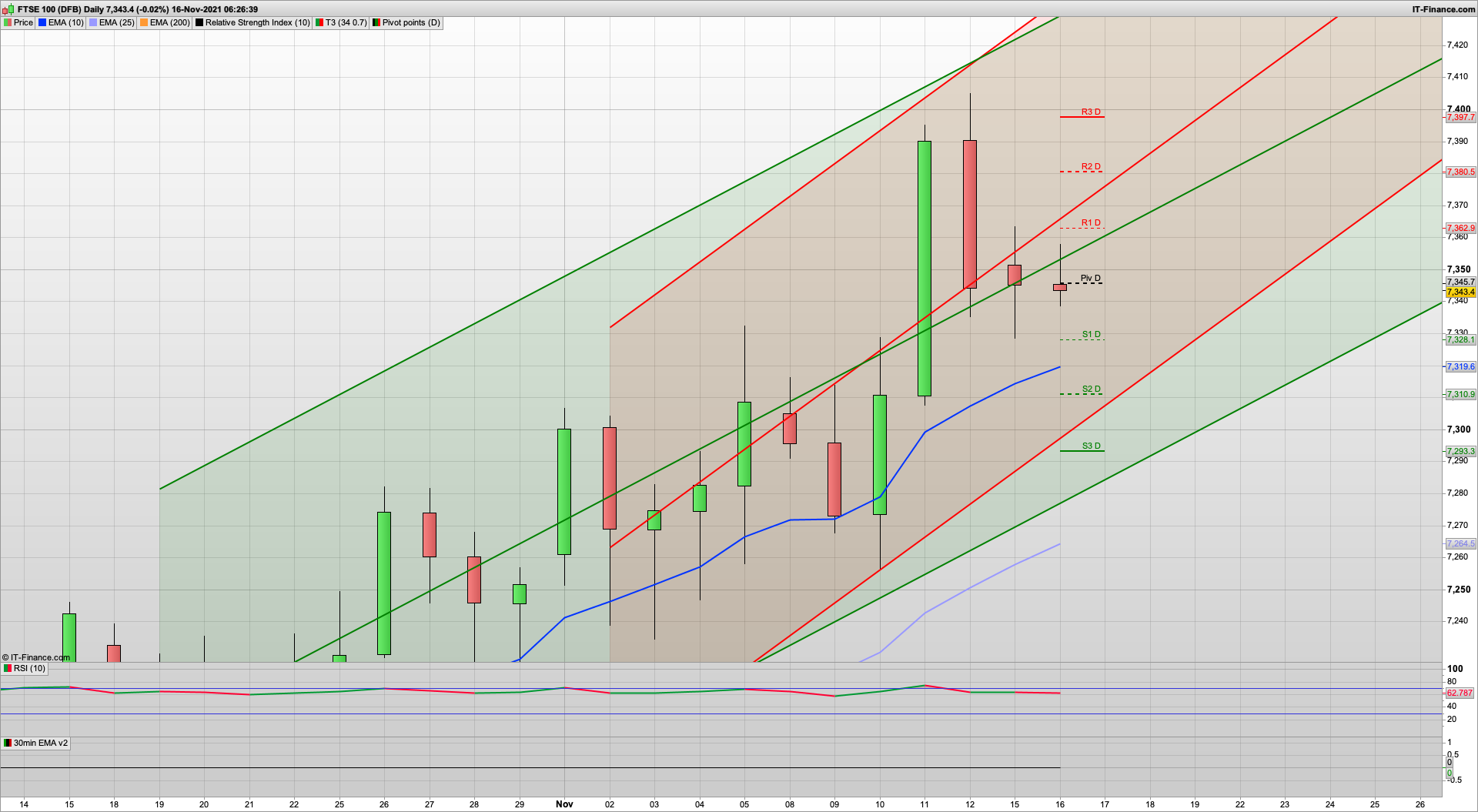 Bulls need to defend 7340 with 7315 7293 below | 7363 7391 resistance | Consolidation phase