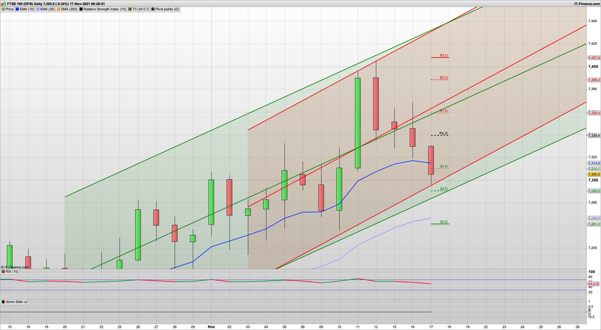 Bulls on the back foot with 7295 7260 support in play | Buy the dip | 7320 7355 resistance