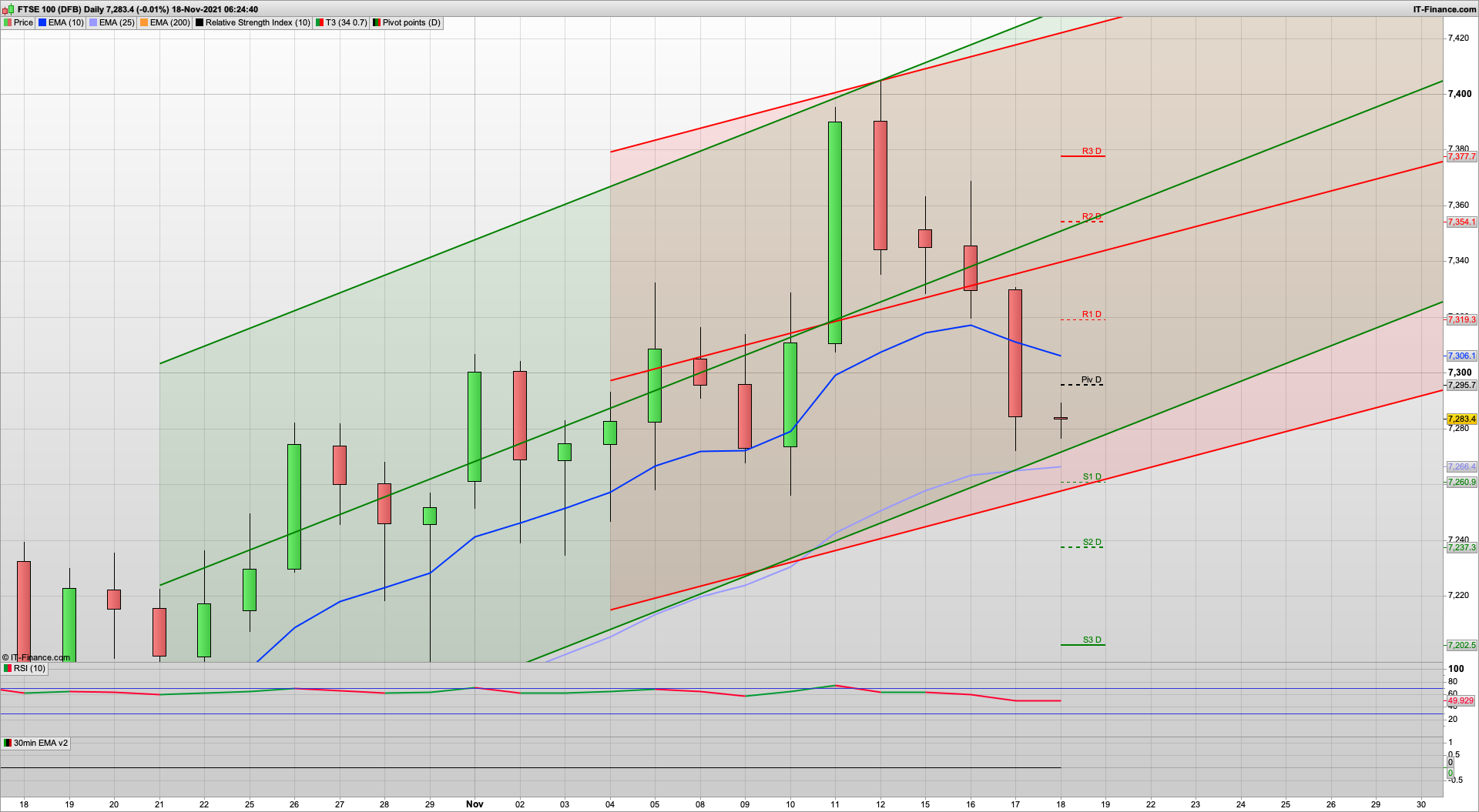 Dip and rise today (maybe!) if 7262 defended | 7244 support below | 7305 7330 resistance