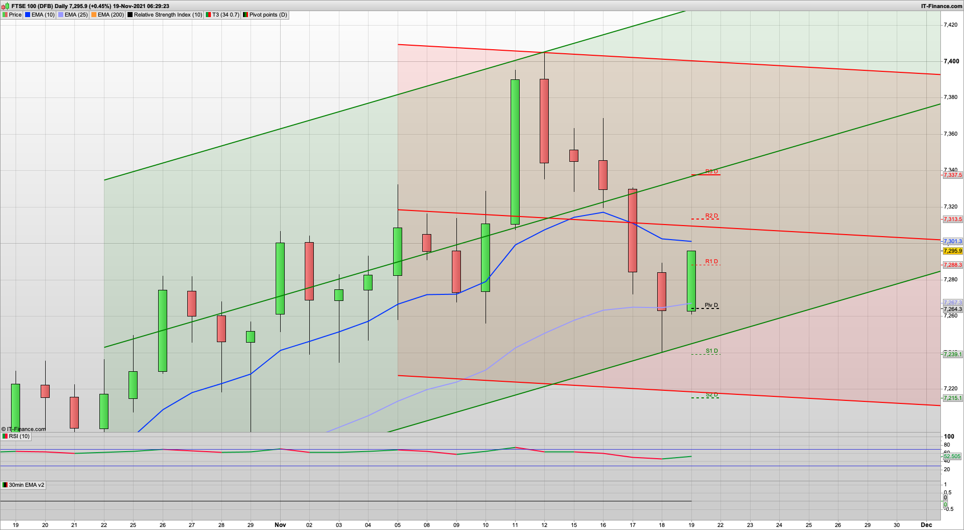 Dip and rise again with 7240 7213 support | 7300 7337 resistance | Western Europe fourth wave