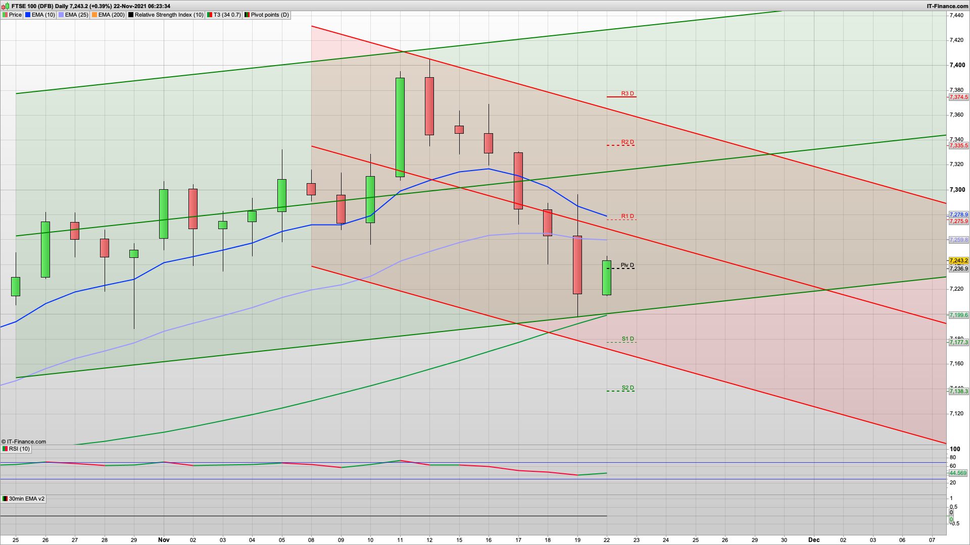 Bull Monday with 7200 defended and still support | 7188 7138 below | 7275 7335 resistance