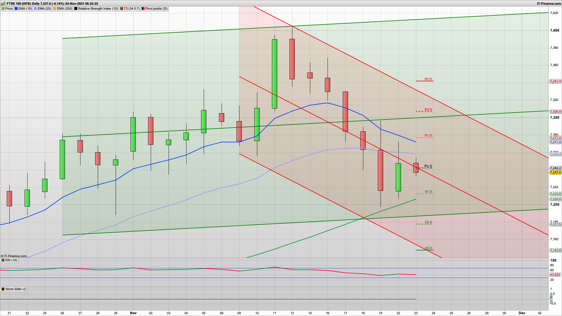 Bear Tuesday but dips continue to be bought | 7200 7150 support | 7265 7285 7320 resistance