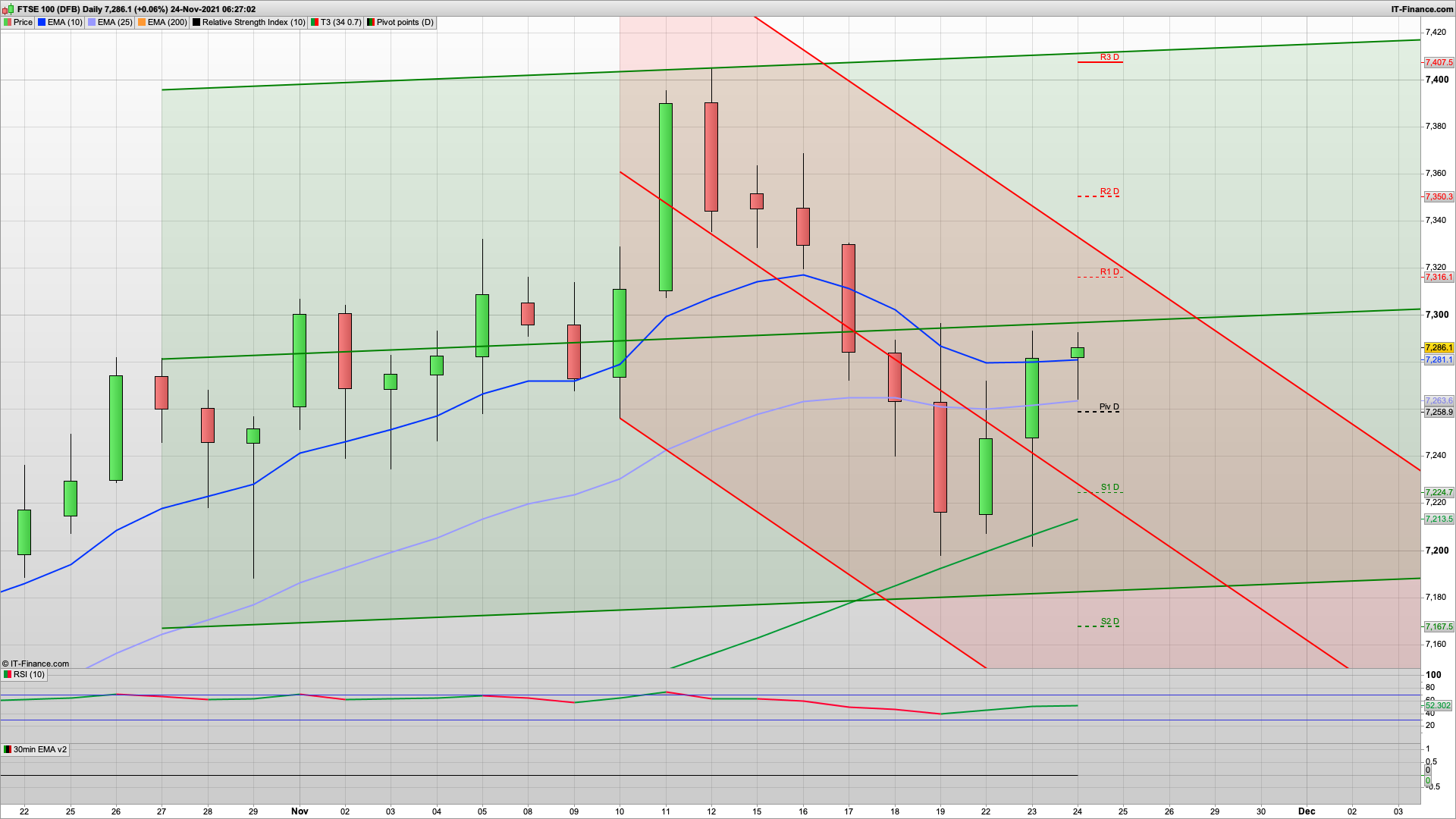 Day before Thanksgiving holiday usually bullish | 7260 7235 7214 support | 7312 7350 resistance