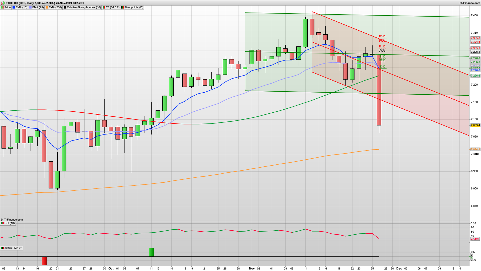 Market spooked by latest C-19 variant | One of many to come | 7014 next support | 7175 7260 resistance