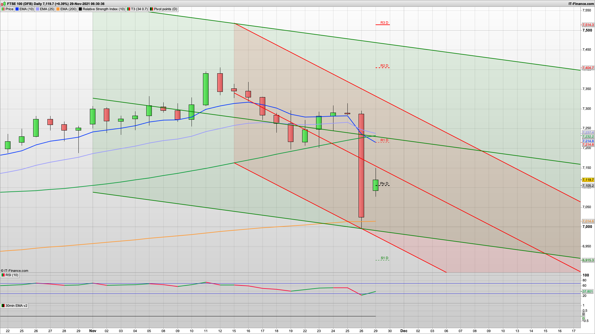 Bulls fighting back from Fridays lows | 7150 7180 7230 resistance | 7100 7070 7015 support