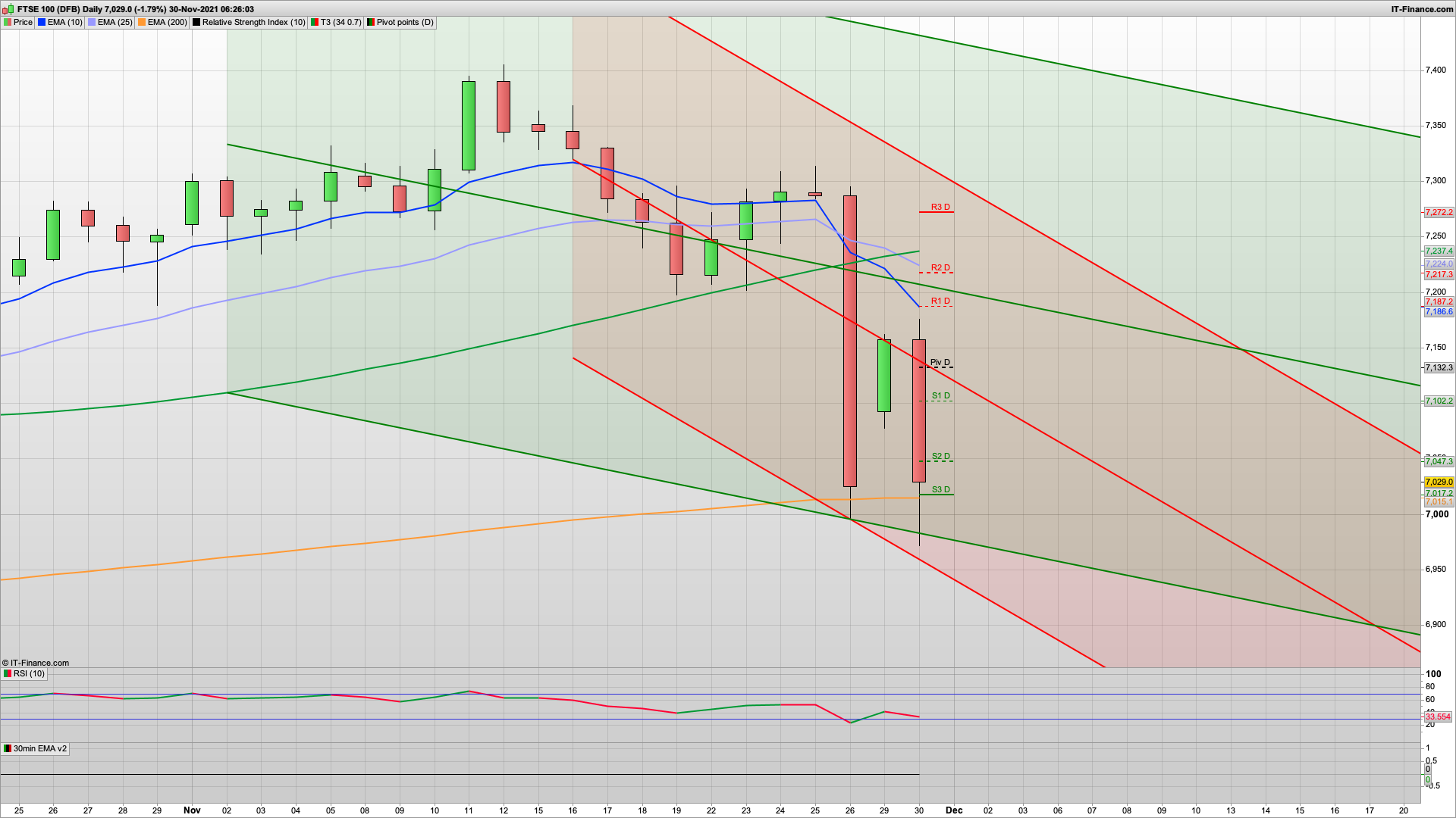 Bear Tuesday starts with a bang | Omicron fears persist | 6989 6971 support | 7130 7170 resistance