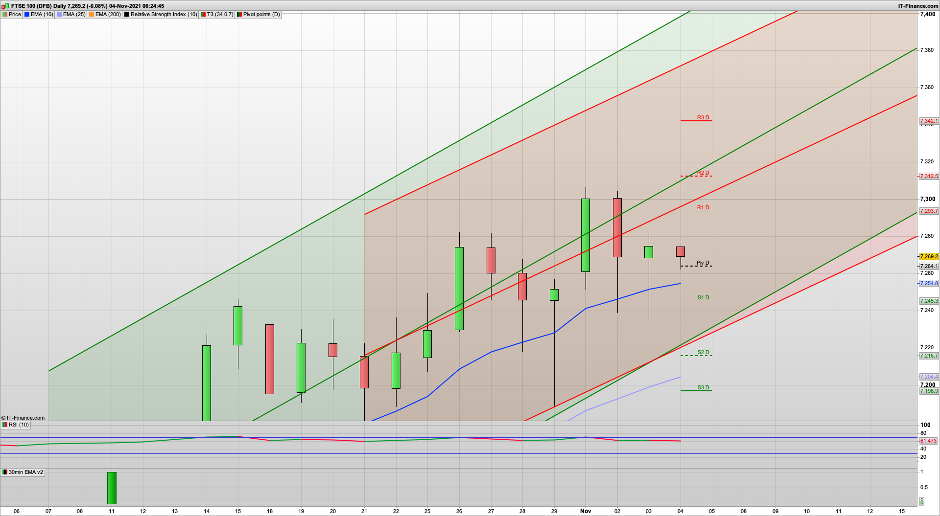 BoE rate decision today | can the bulls take it higher | 7313 7355 resistance | 7250 7219 support