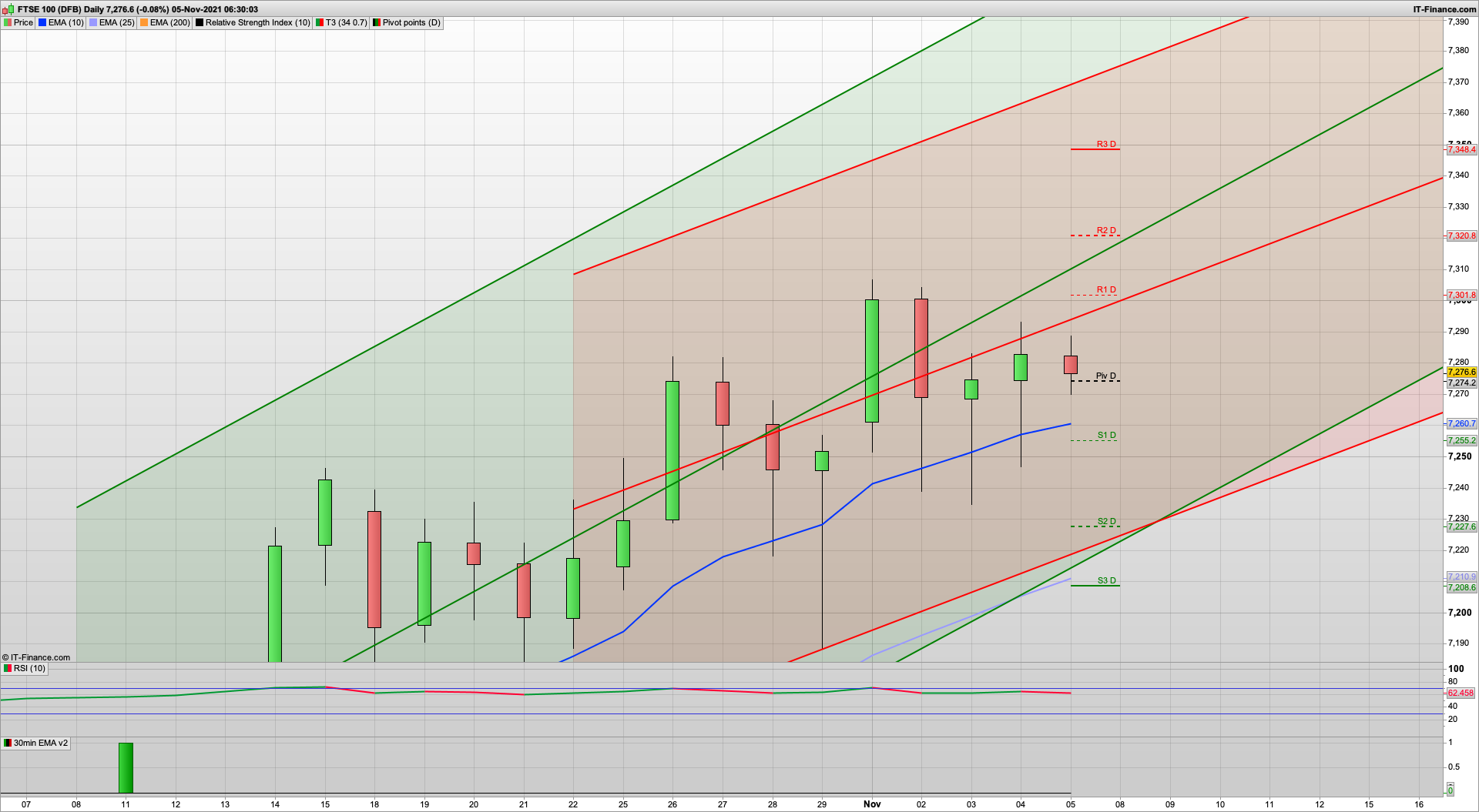 NFP today and bulls in charge still with 7300 7324 7350 resistance | 7270 7240 support