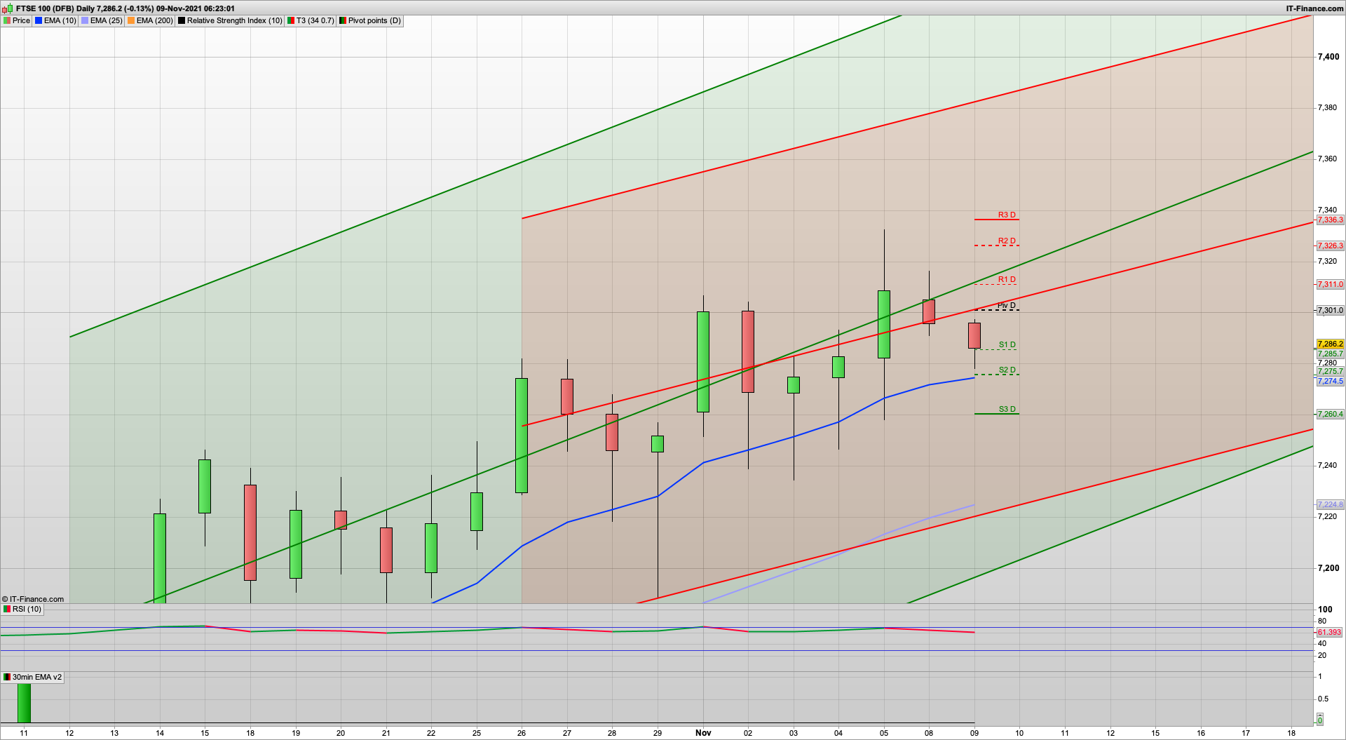 Slight slip below 7300 with resistance there | 7326 7346 above | Bear Tuesday | 7280 7260 7253 support