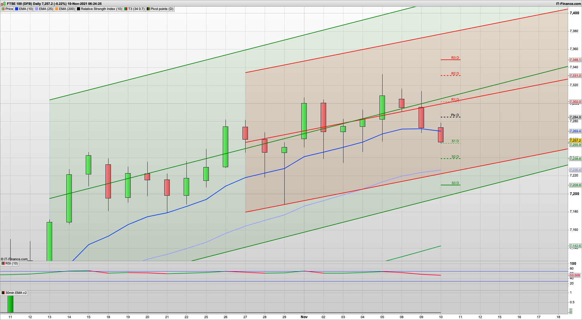 Seasonal weakness creeping in for next few sessions | Bulls keen to defend 7250 7220 | 7285 7330 7350 resistance