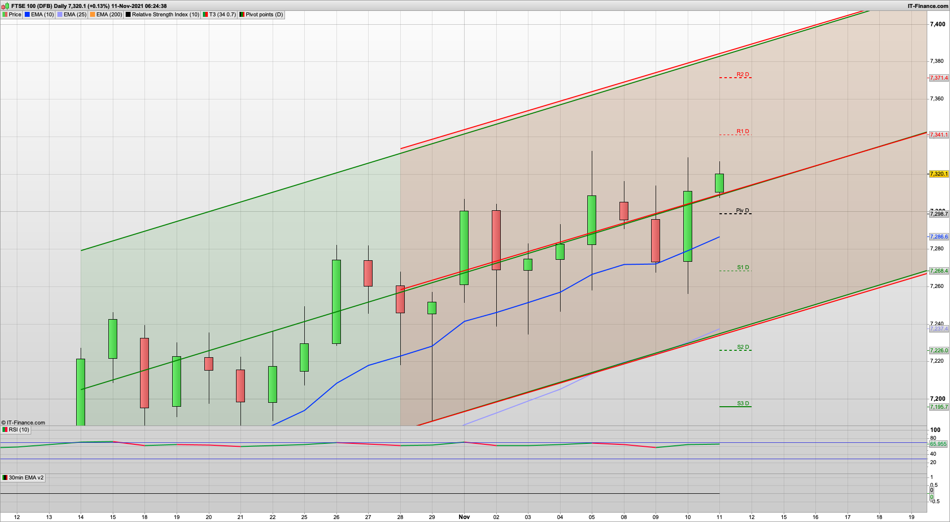 Rise towards 7365 as the FTSE100 ignores the S&P500 drop | 7300 7253 support | 7385 above