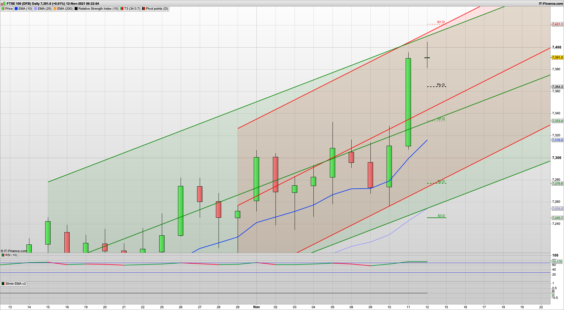 7400 tested overnight | How long can it last | 7421 7475 above | 7365 7340 7320 support